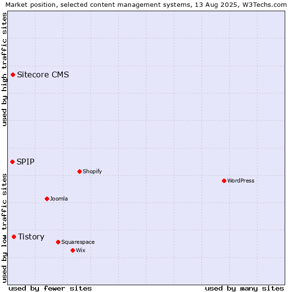 Market position of Tistory vs. Sitecore CMS vs. SPIP