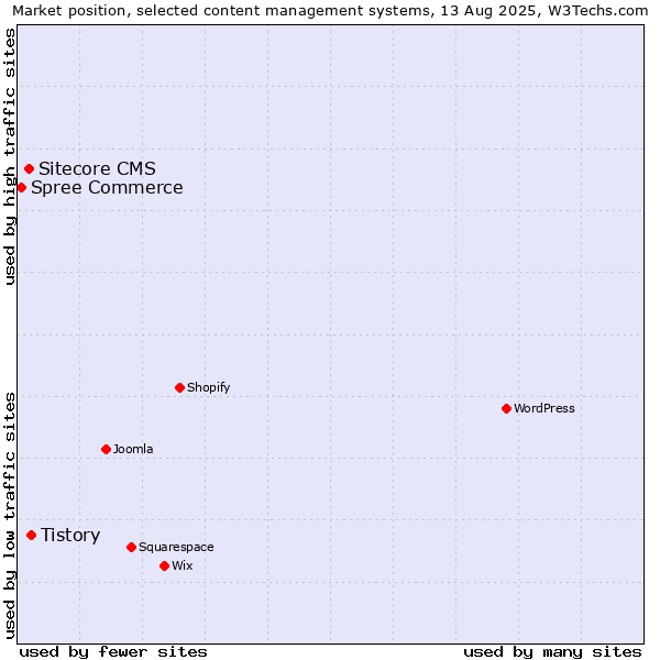 Market position of Tistory vs. Sitecore CMS vs. Spree Commerce
