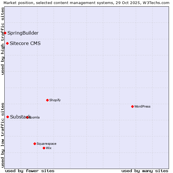 Market position of Substack vs. Sitecore CMS vs. SpringBuilder