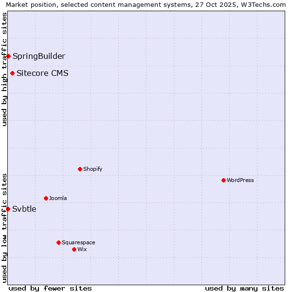 Market position of Sitecore CMS vs. SpringBuilder vs. Svbtle