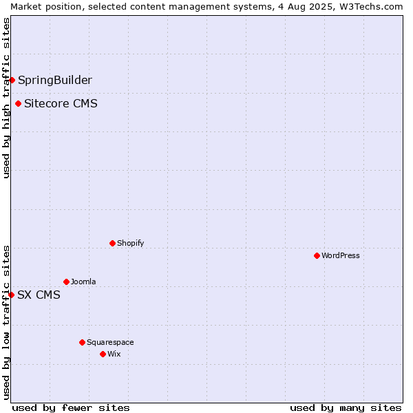 Market position of Sitecore CMS vs. SpringBuilder vs. SX CMS