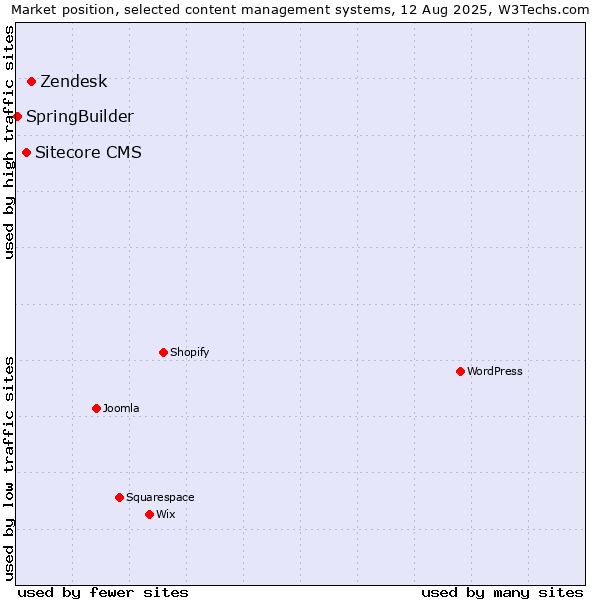Market position of Zendesk vs. Sitecore CMS vs. SpringBuilder