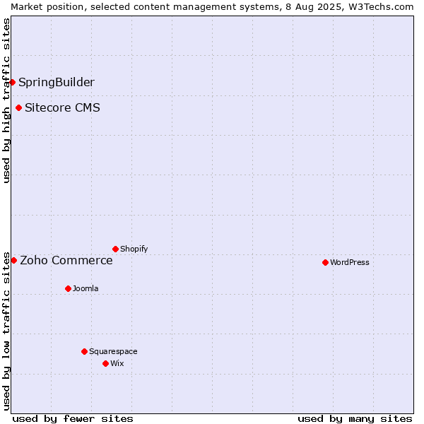 Market position of Sitecore CMS vs. Zoho Commerce vs. SpringBuilder