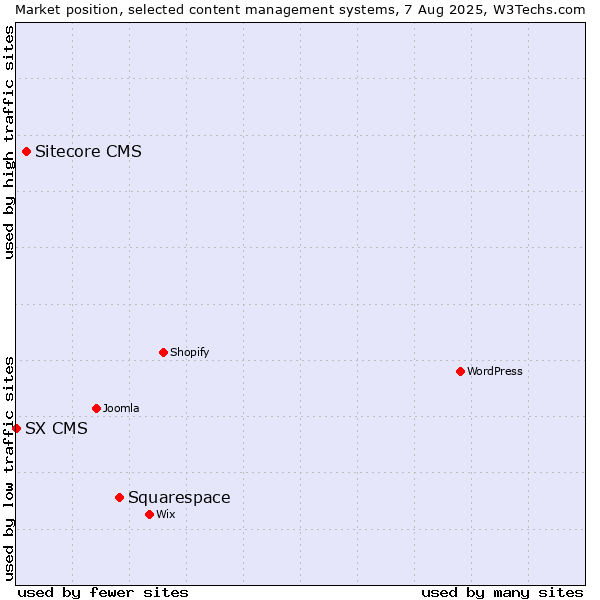 Market position of Squarespace vs. Sitecore CMS vs. SX CMS