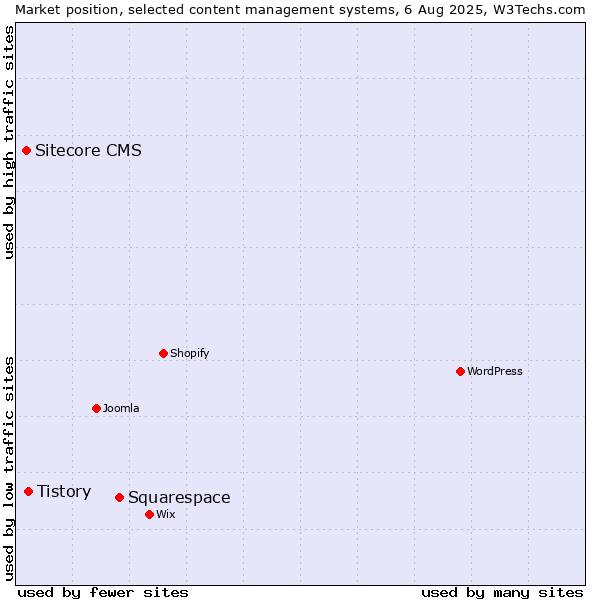 Market position of Squarespace vs. Tistory vs. Sitecore CMS