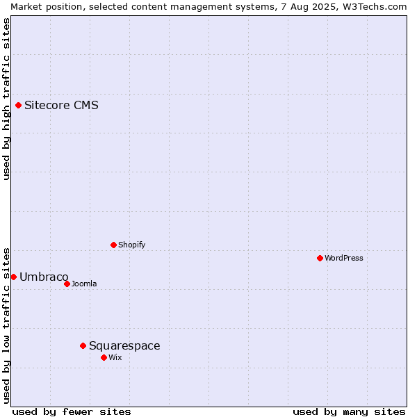 Market position of Squarespace vs. Sitecore CMS vs. Umbraco