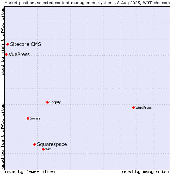Market position of Squarespace vs. Sitecore CMS vs. VuePress
