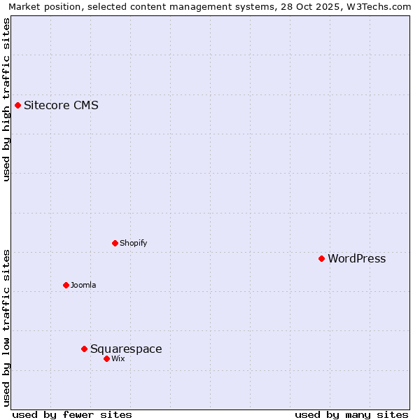 Market position of WordPress vs. Squarespace vs. Sitecore CMS