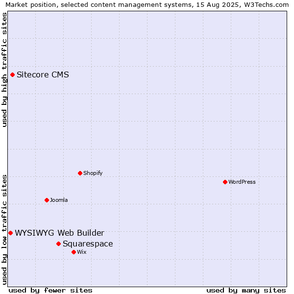 Market position of Squarespace vs. Sitecore CMS vs. WYSIWYG Web Builder