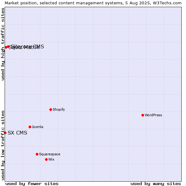 Market position of Sitecore CMS vs. Squiz Matrix vs. SX CMS
