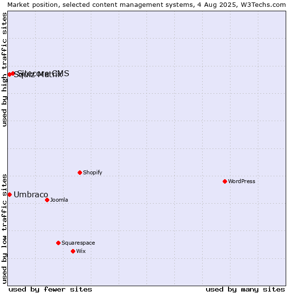 Market position of Sitecore CMS vs. Umbraco vs. Squiz Matrix