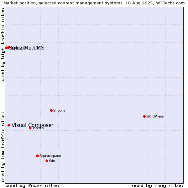 Market position of Visual Composer vs. Sitecore CMS vs. Squiz Matrix