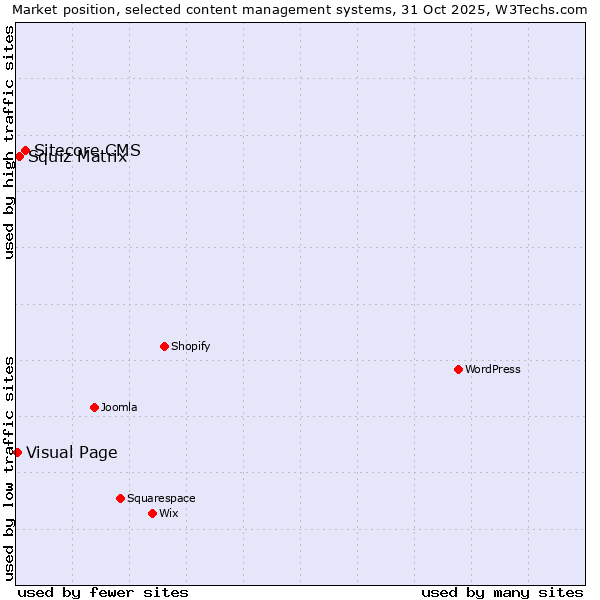 Market position of Sitecore CMS vs. Squiz Matrix vs. Visual Page