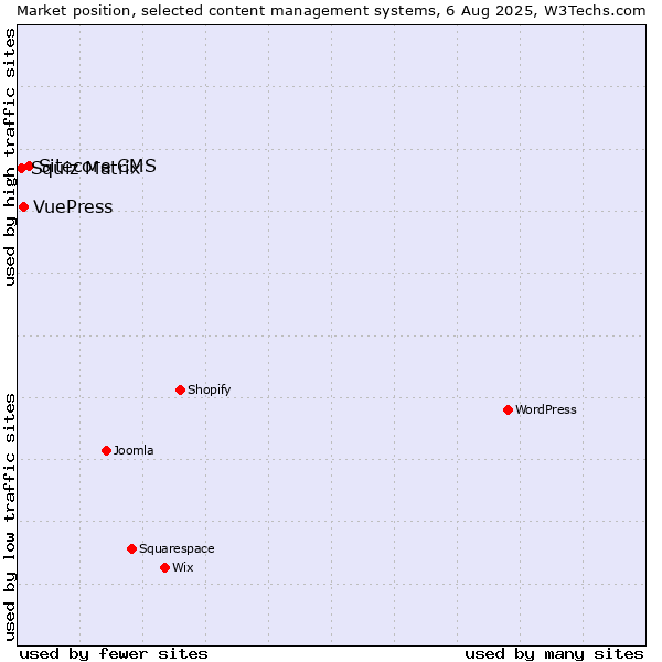 Market position of Sitecore CMS vs. VuePress vs. Squiz Matrix