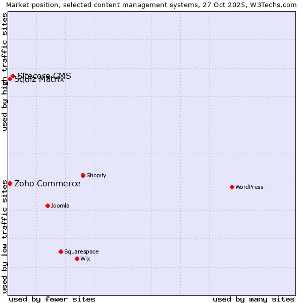 Market position of Sitecore CMS vs. Zoho Commerce vs. Squiz Matrix