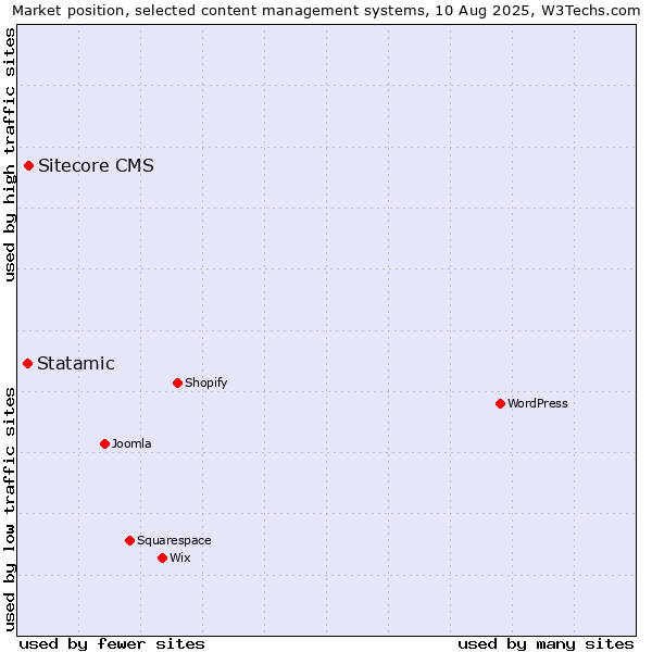 Market position of Sitecore CMS vs. Statamic