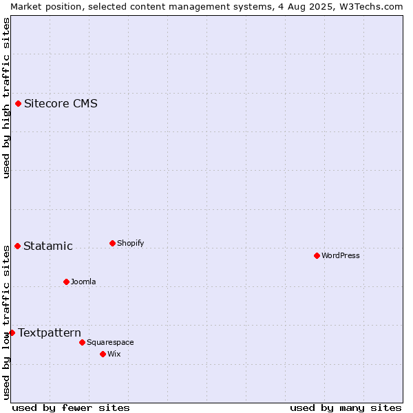 Market position of Sitecore CMS vs. Statamic vs. Textpattern