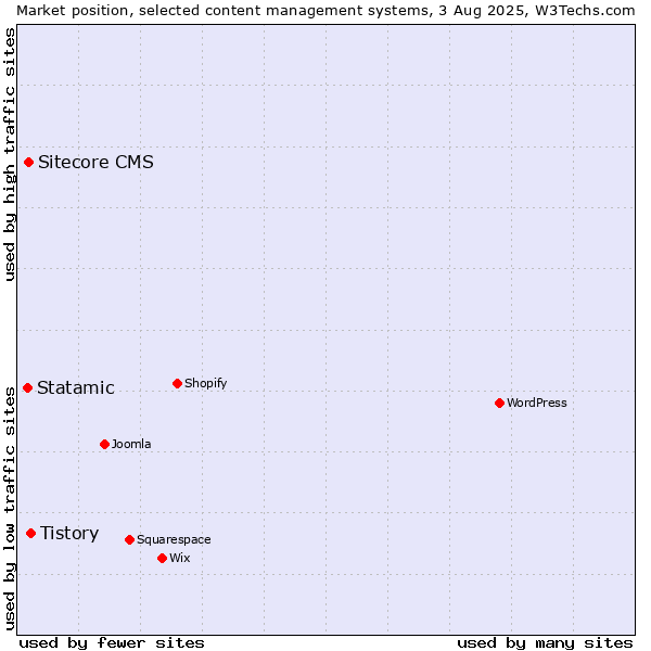Market position of Tistory vs. Sitecore CMS vs. Statamic