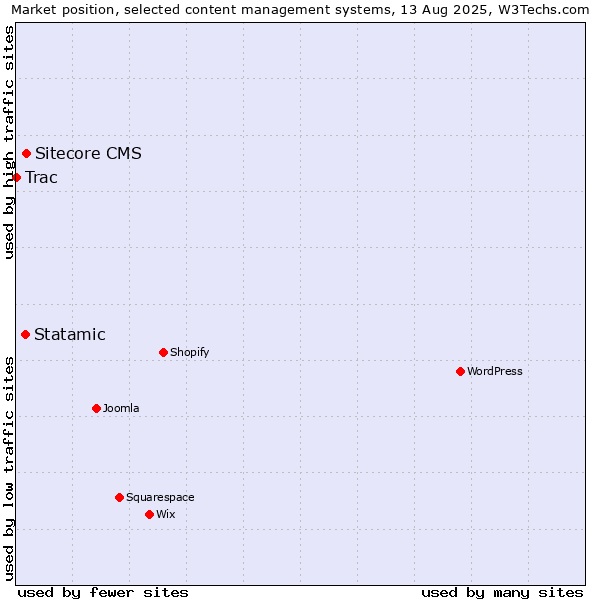 Market position of Sitecore CMS vs. Statamic vs. Trac