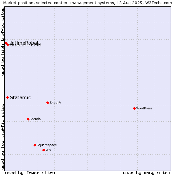 Market position of Sitecore CMS vs. Statamic vs. UptimeRobot