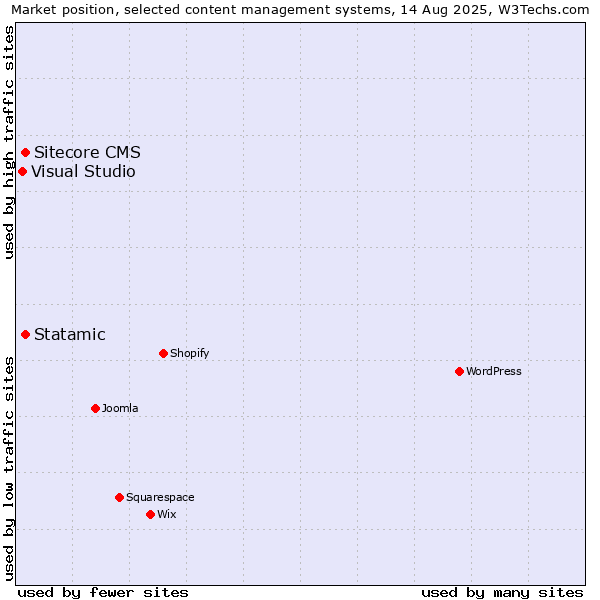 Market position of Sitecore CMS vs. Statamic vs. Visual Studio