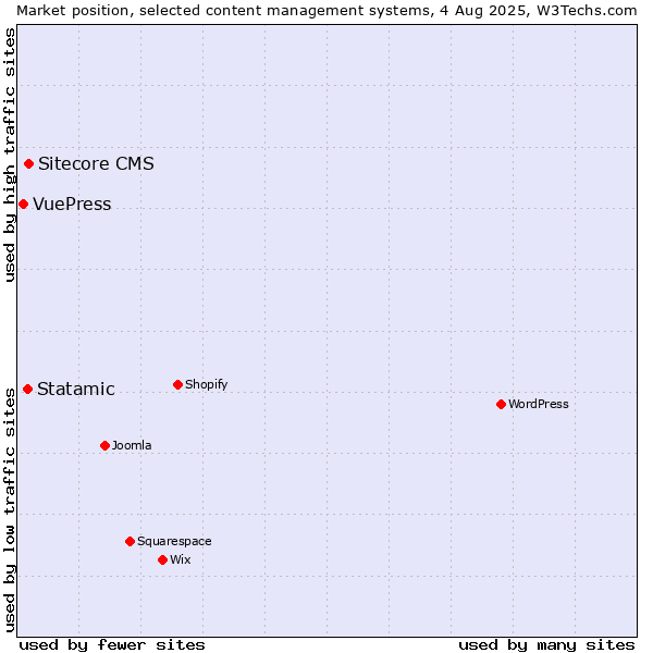 Market position of Sitecore CMS vs. Statamic vs. VuePress