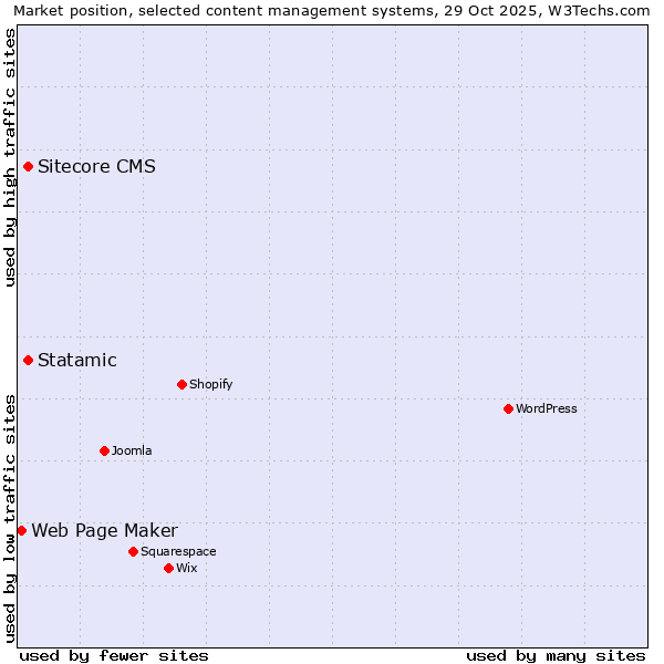 Market position of Sitecore CMS vs. Statamic vs. Web Page Maker