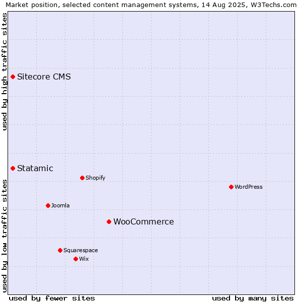 Market position of WooCommerce vs. Sitecore CMS vs. Statamic