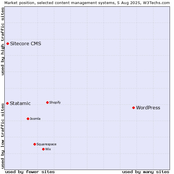 Market position of WordPress vs. Sitecore CMS vs. Statamic