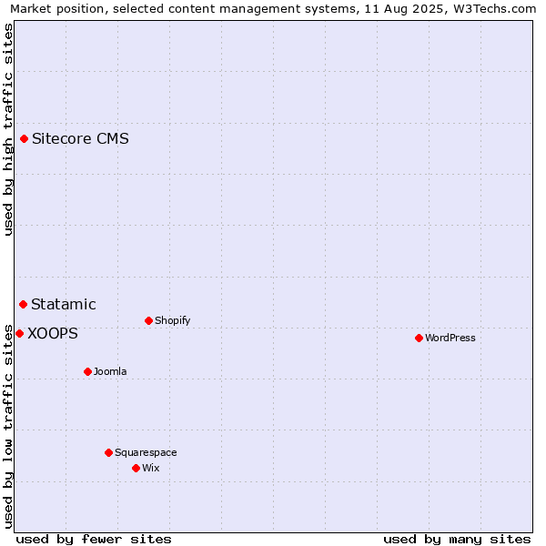 Market position of Sitecore CMS vs. Statamic vs. XOOPS