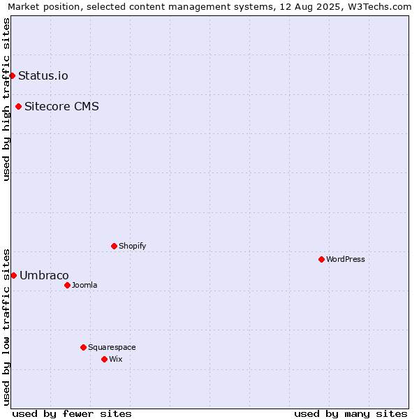 Market position of Sitecore CMS vs. Umbraco vs. Status.io