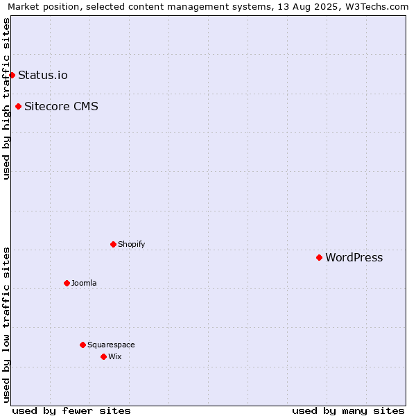 Market position of WordPress vs. Sitecore CMS vs. Status.io