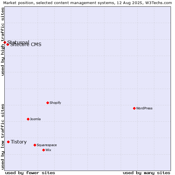 Market position of Tistory vs. Sitecore CMS vs. Statuspal
