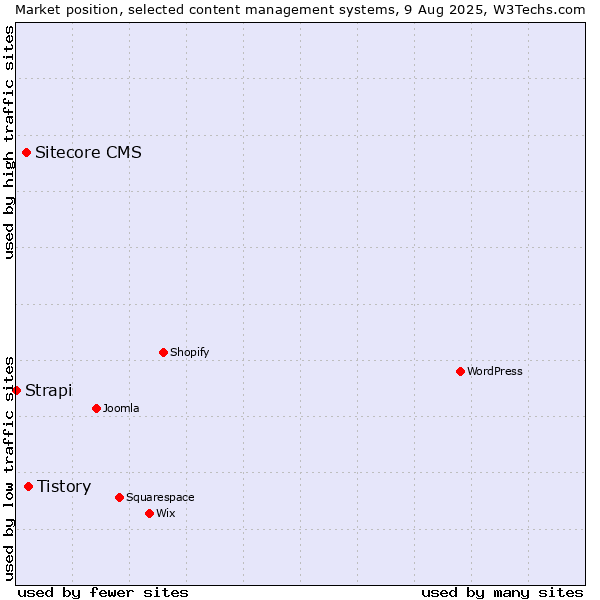 Market position of Tistory vs. Sitecore CMS vs. Strapi