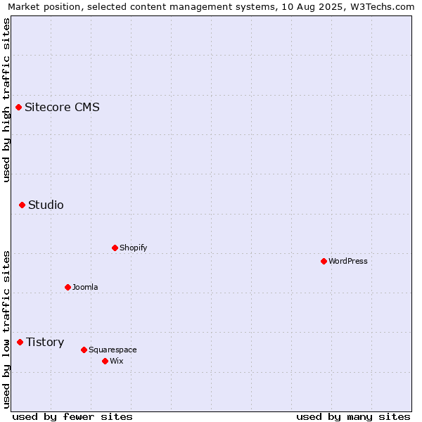 Market position of Studio vs. Tistory vs. Sitecore CMS