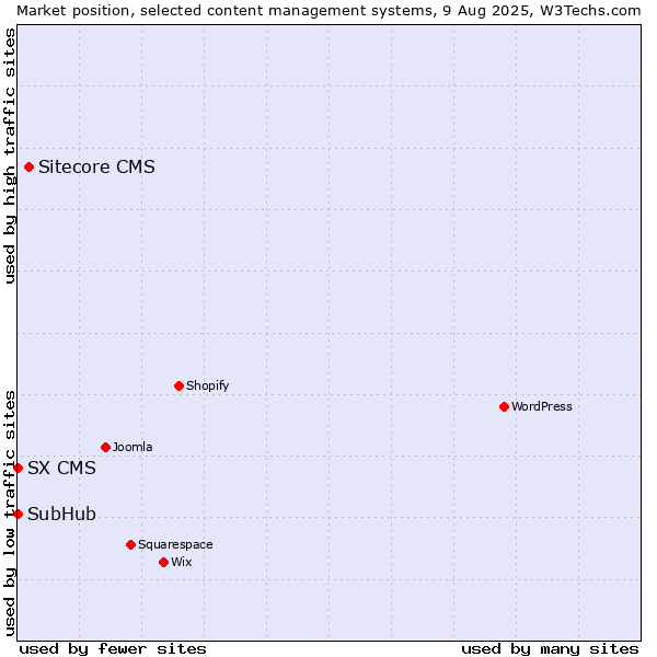 Market position of Sitecore CMS vs. SubHub vs. SX CMS