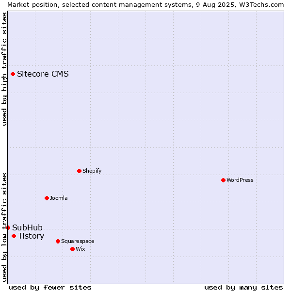 Market position of Tistory vs. Sitecore CMS vs. SubHub