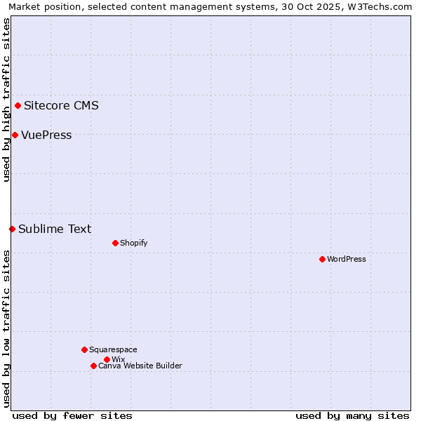 Market position of Sitecore CMS vs. VuePress vs. Sublime Text