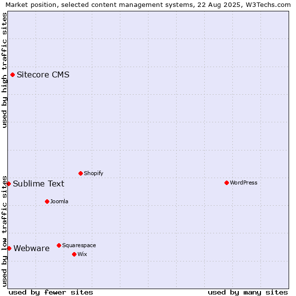 Market position of Sitecore CMS vs. Webware vs. Sublime Text