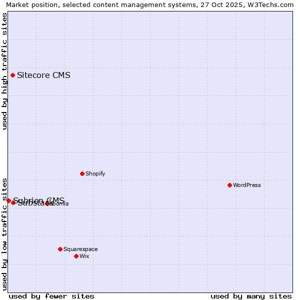 Market position of Substack vs. Sitecore CMS vs. Subrion CMS