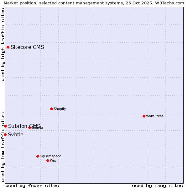Market position of Sitecore CMS vs. Subrion CMS vs. Svbtle