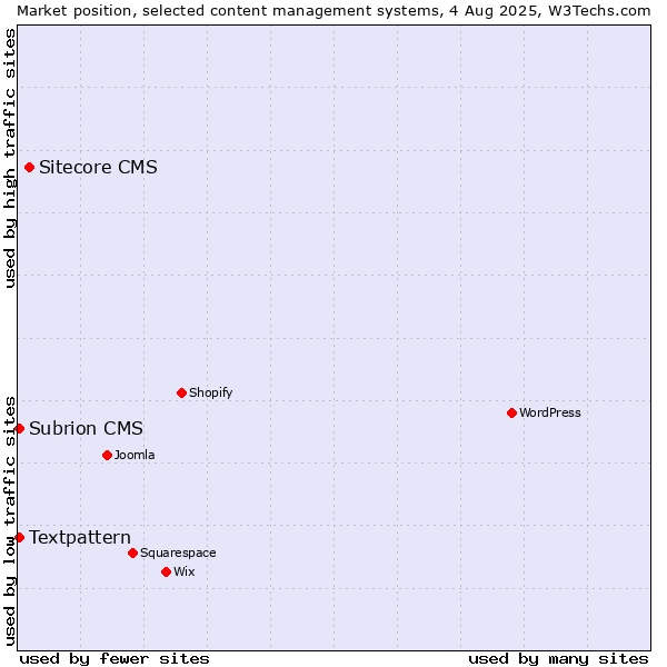 Market position of Sitecore CMS vs. Textpattern vs. Subrion CMS