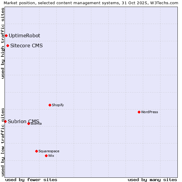 Market position of Sitecore CMS vs. UptimeRobot vs. Subrion CMS