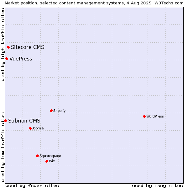 Market position of Sitecore CMS vs. VuePress vs. Subrion CMS