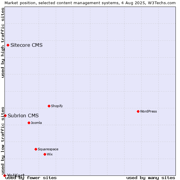 Market position of Sitecore CMS vs. Subrion CMS vs. Yo!Kart