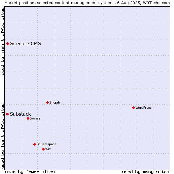 Market position of Sitecore CMS vs. Substack