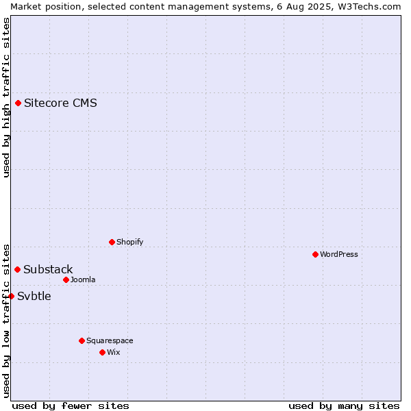 Market position of Sitecore CMS vs. Substack vs. Svbtle