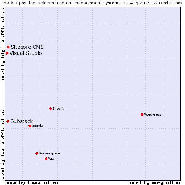 Market position of Sitecore CMS vs. Substack vs. Visual Studio