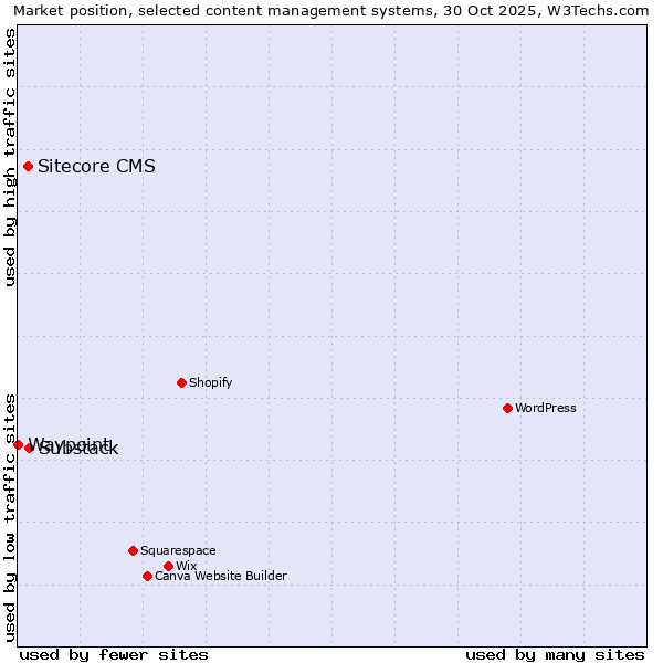 Market position of Substack vs. Sitecore CMS vs. Waypoint