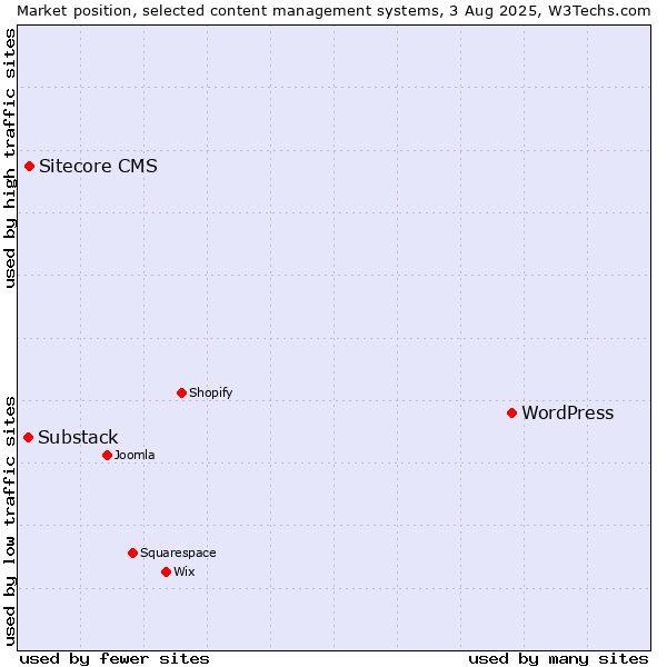 Market position of WordPress vs. Sitecore CMS vs. Substack